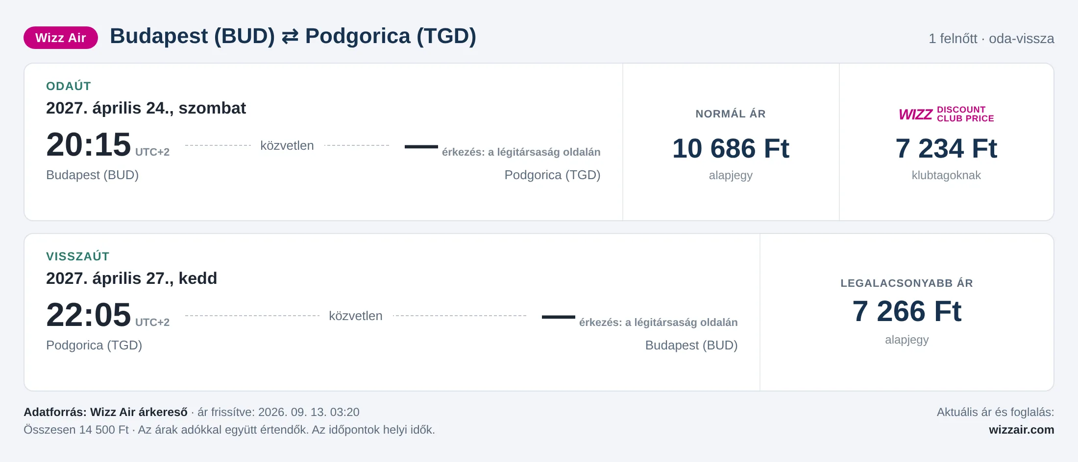 Repülőjegy Podgoricába Budapestről – árkártya: 14 500 Ft oda-vissza, Wizz Air