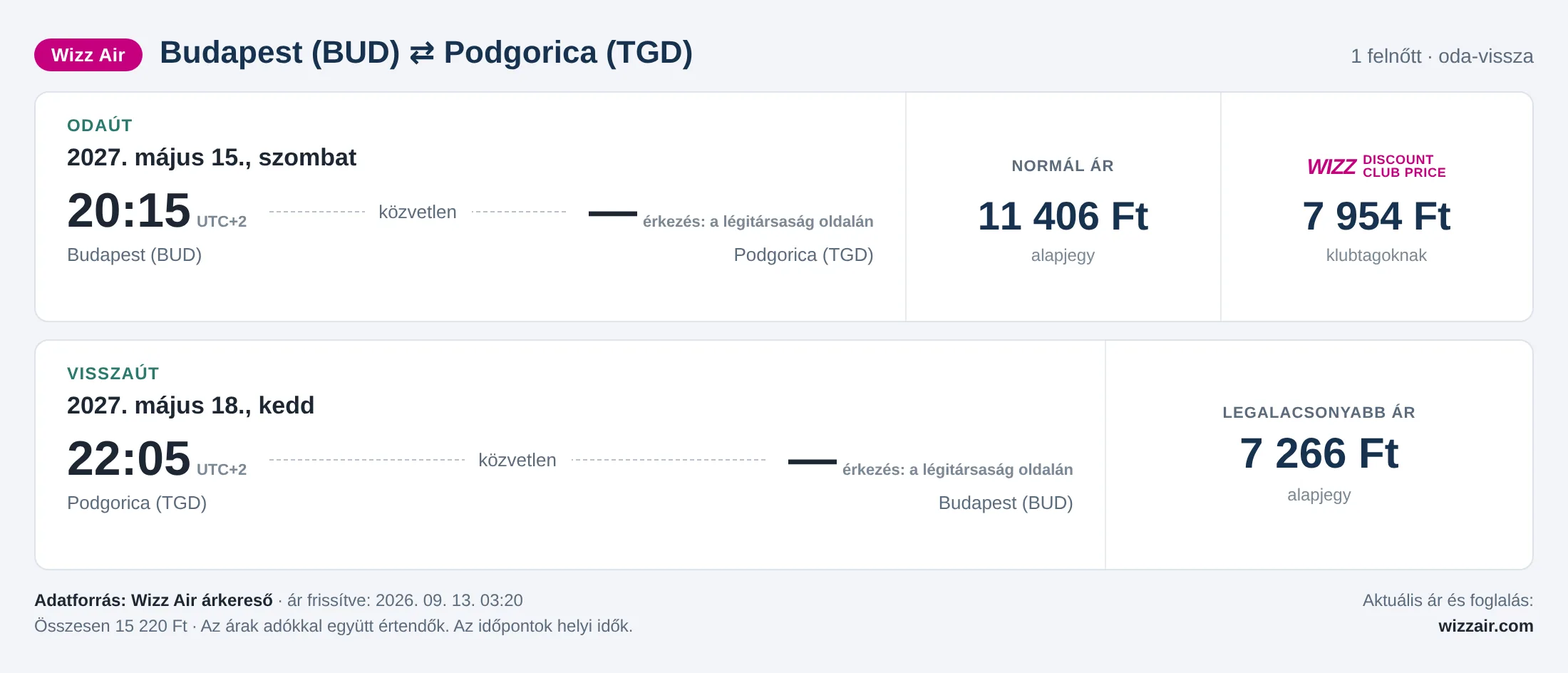 Repülőjegy Podgoricába Budapestről – árkártya: 15 220 Ft oda-vissza, Wizz Air