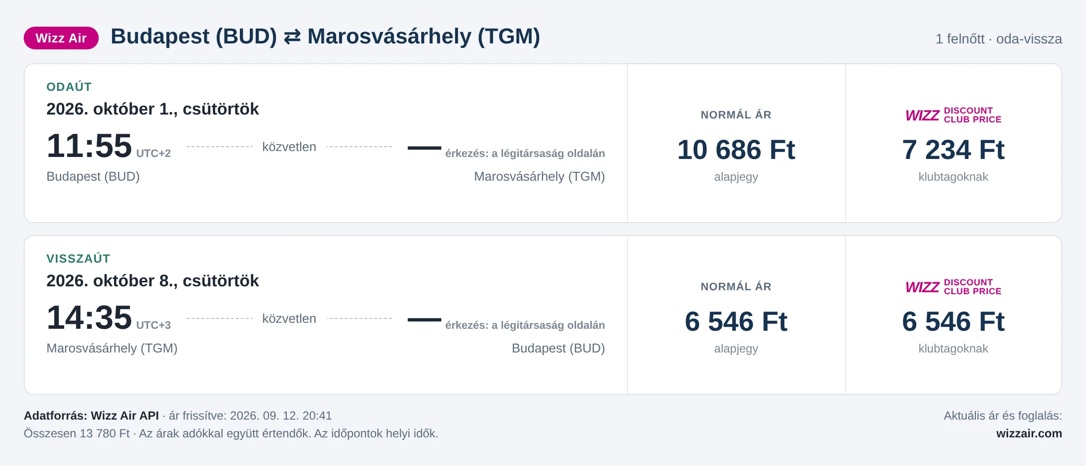 Repülőjegy Marosvásárhelyre Budapestről – árkártya: 13 780 Ft oda-vissza, Wizz Air