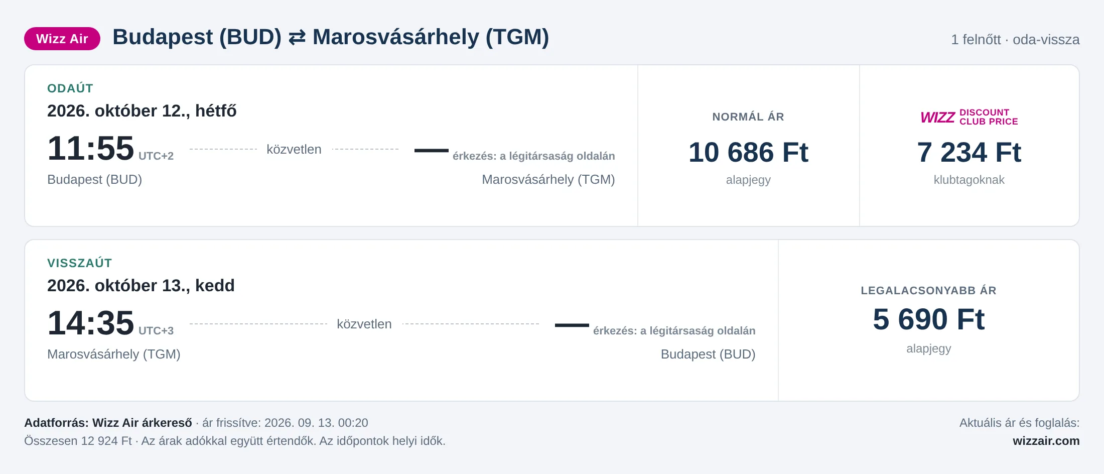 Repülőjegy Marosvásárhelyre Budapestről – árkártya: 12 924 Ft oda-vissza, Wizz Air
