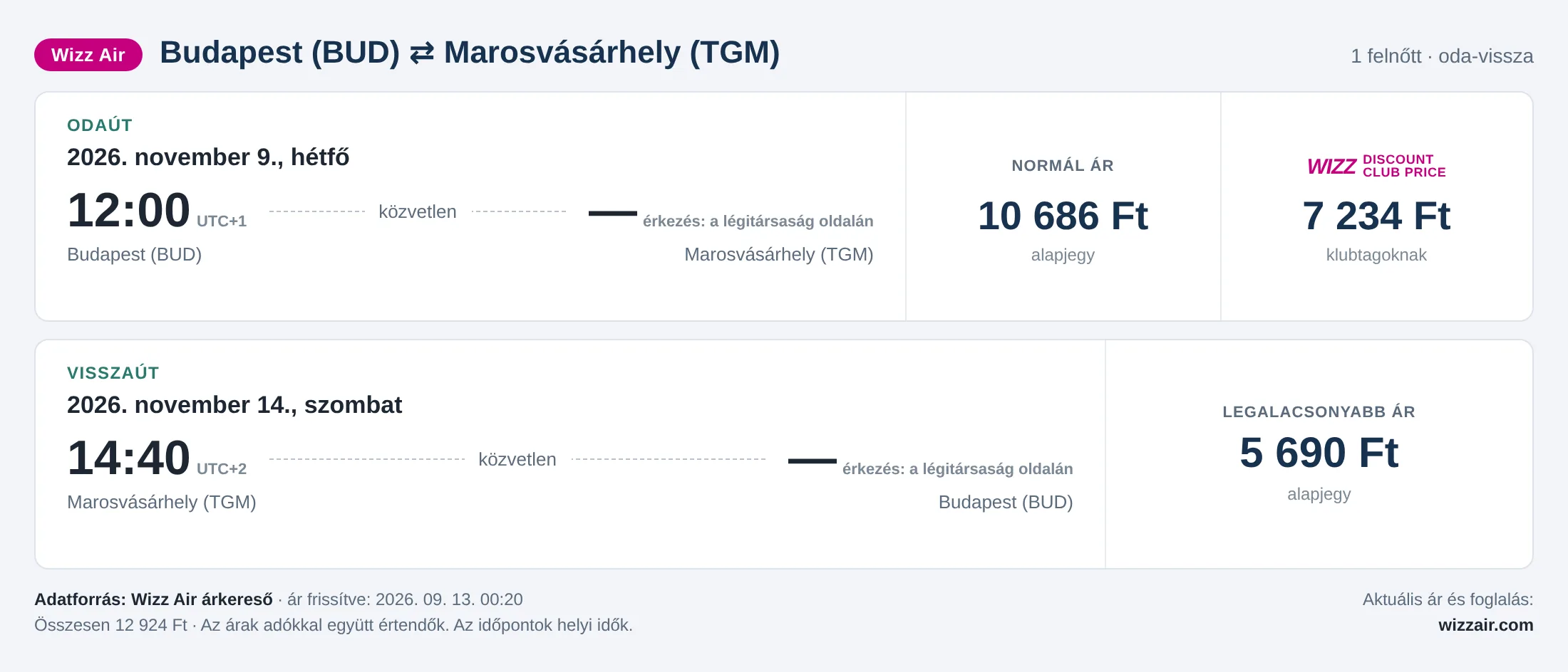 Repülőjegy Marosvásárhelyre Budapestről – árkártya: 12 924 Ft oda-vissza, Wizz Air