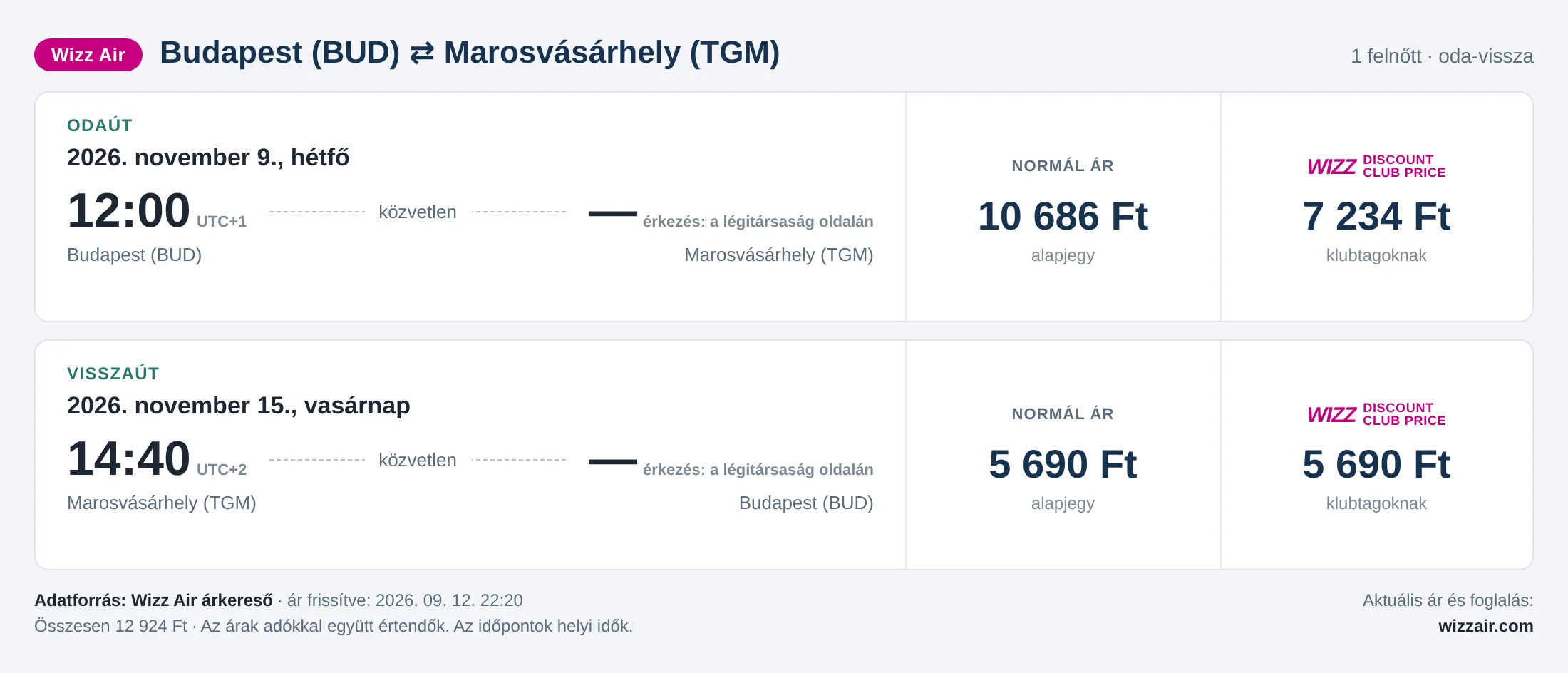 Repülőjegy Marosvásárhelyre Budapestről – árkártya: 12 924 Ft oda-vissza, Wizz Air