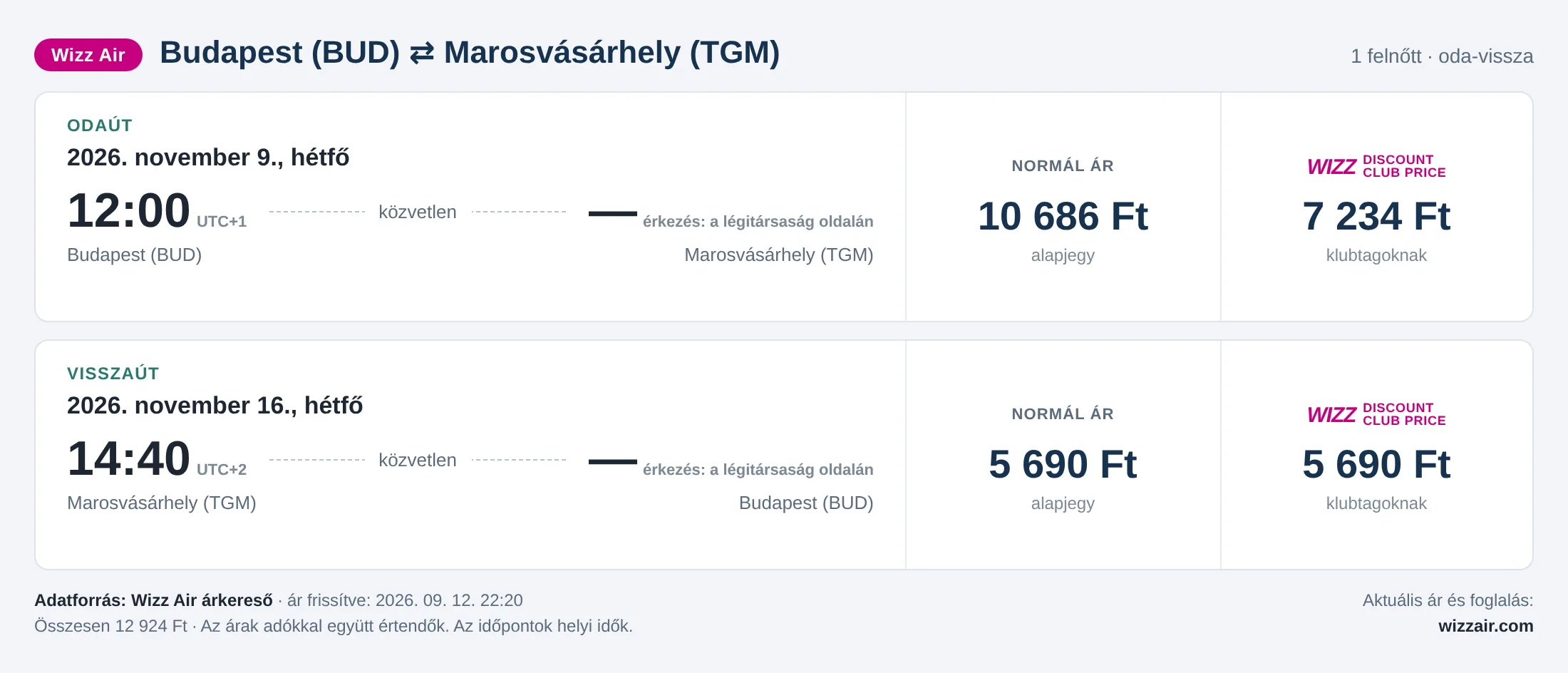 Repülőjegy Marosvásárhelyre Budapestről – árkártya: 12 924 Ft oda-vissza, Wizz Air