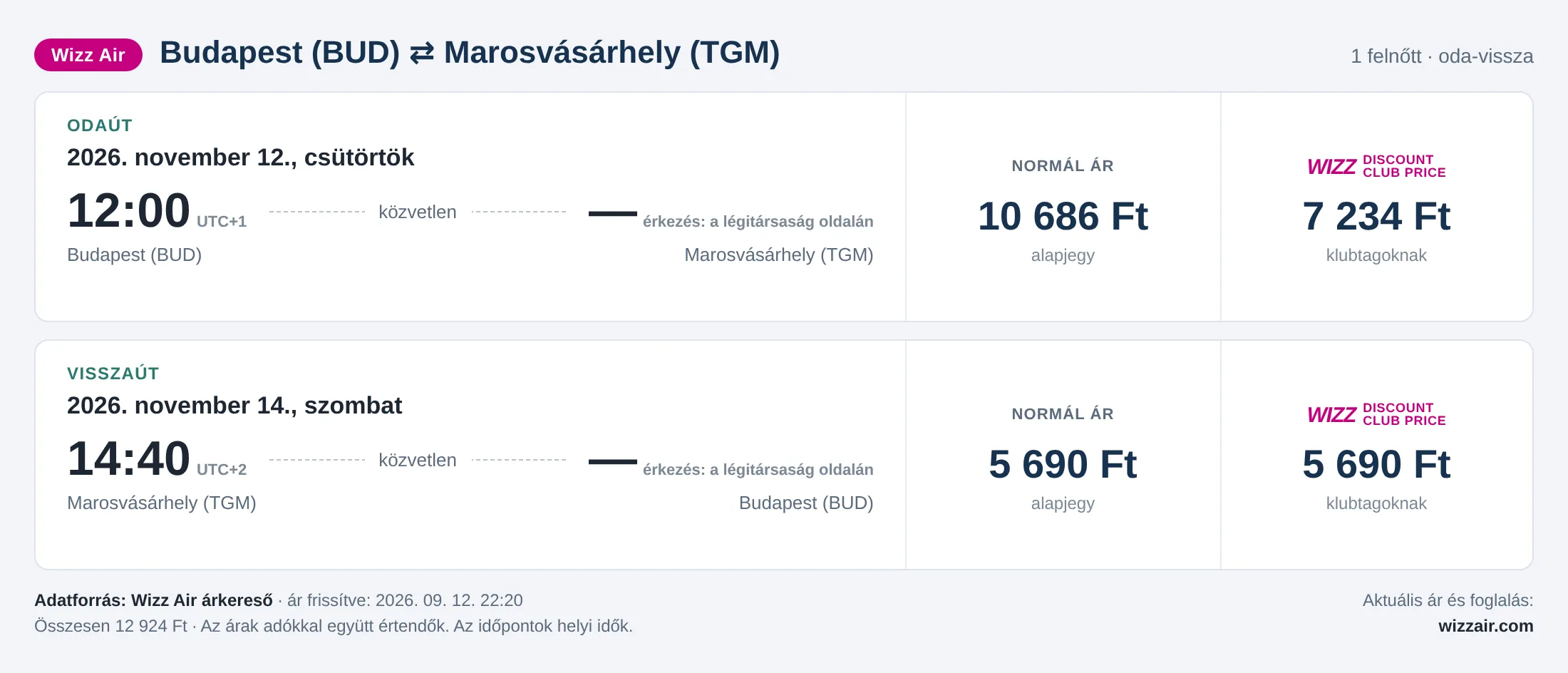 Repülőjegy Marosvásárhelyre Budapestről – árkártya: 12 924 Ft oda-vissza, Wizz Air