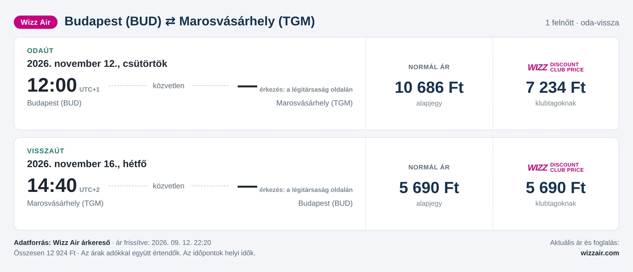 Repülőjegy Marosvásárhelyre Budapestről – árkártya: 12 924 Ft oda-vissza, Wizz Air