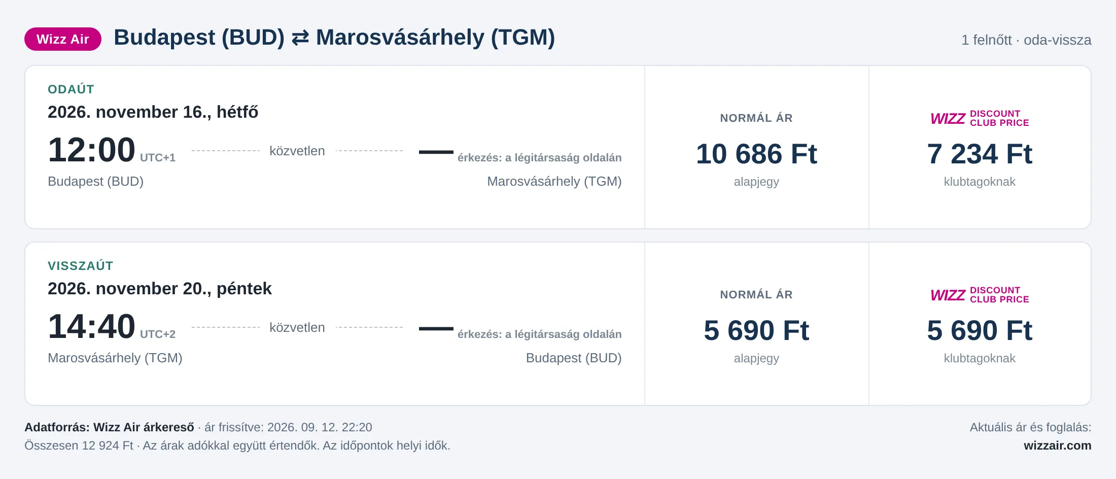 Repülőjegy Marosvásárhelyre Budapestről – árkártya: 12 924 Ft oda-vissza, Wizz Air