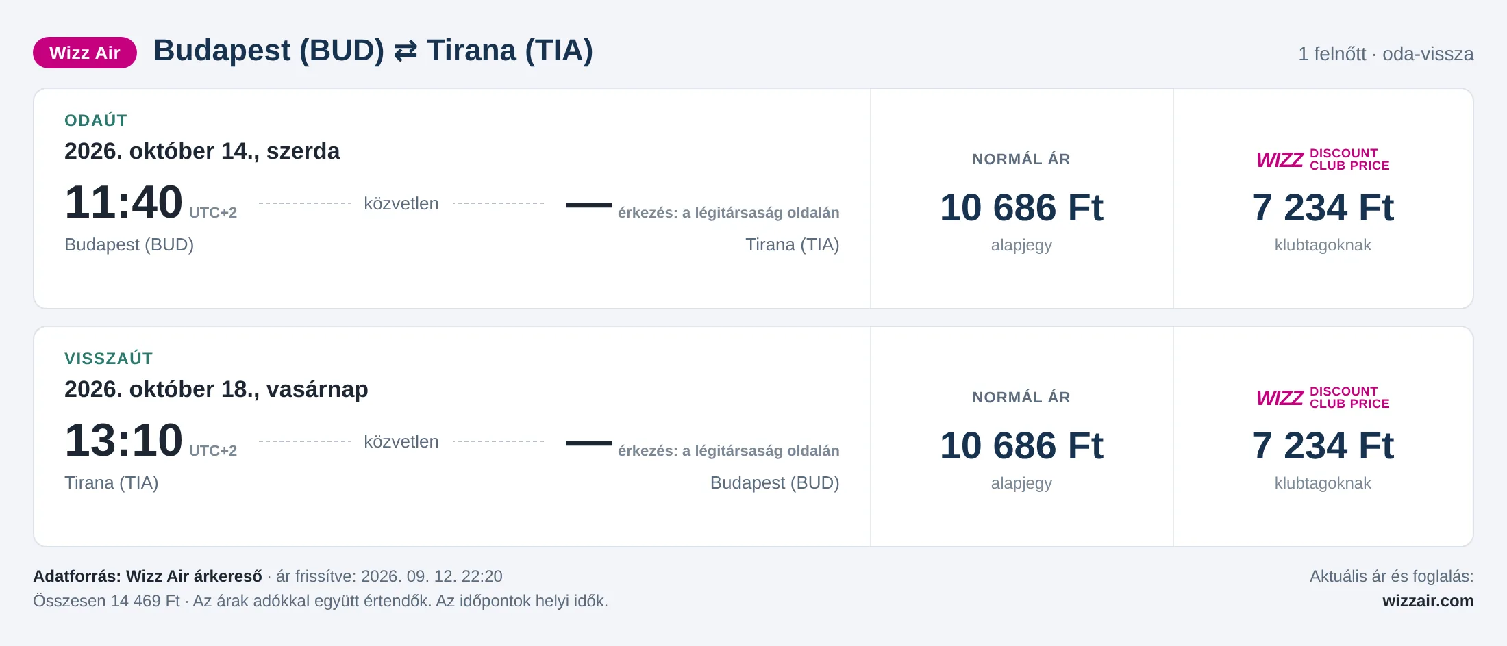 Repülőjegy Tiranába Budapestről – árkártya: 14 469 Ft oda-vissza, Wizz Air