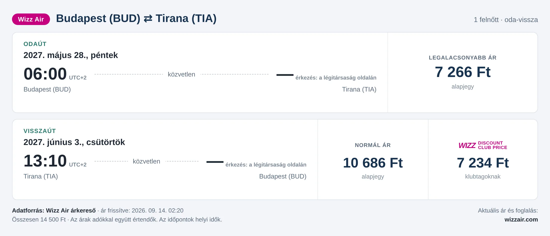 Repülőjegy Tiranába Budapestről – árkártya: 14 500 Ft oda-vissza, Wizz Air