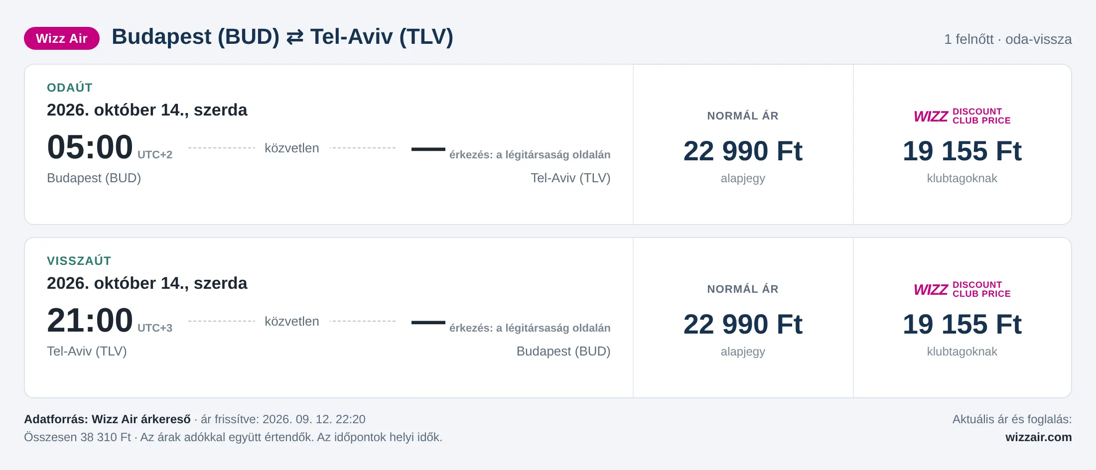 Repülőjegy Tel-Avivba Budapestről – árkártya: 38 310 Ft oda-vissza, Wizz Air