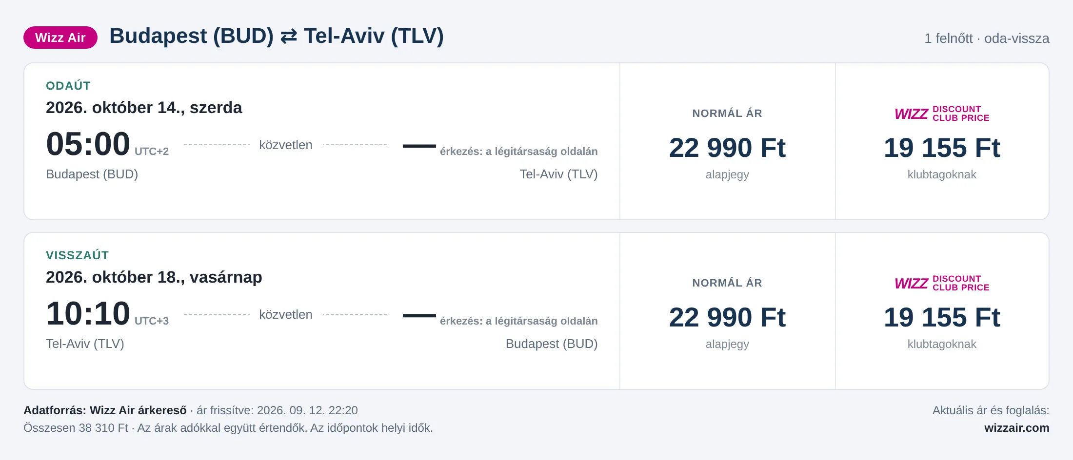 Repülőjegy Tel-Avivba Budapestről – árkártya: 38 310 Ft oda-vissza, Wizz Air