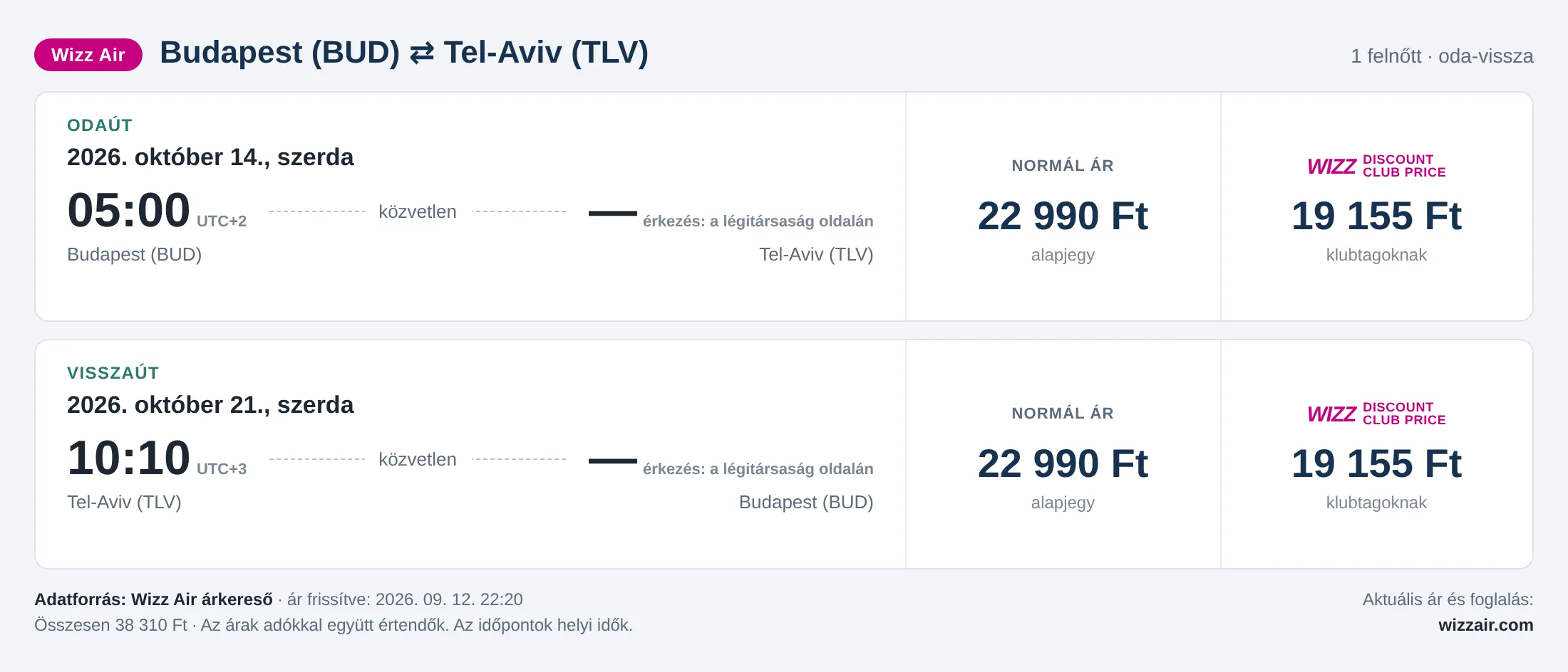 Repülőjegy Tel-Avivba Budapestről – árkártya: 38 310 Ft oda-vissza, Wizz Air