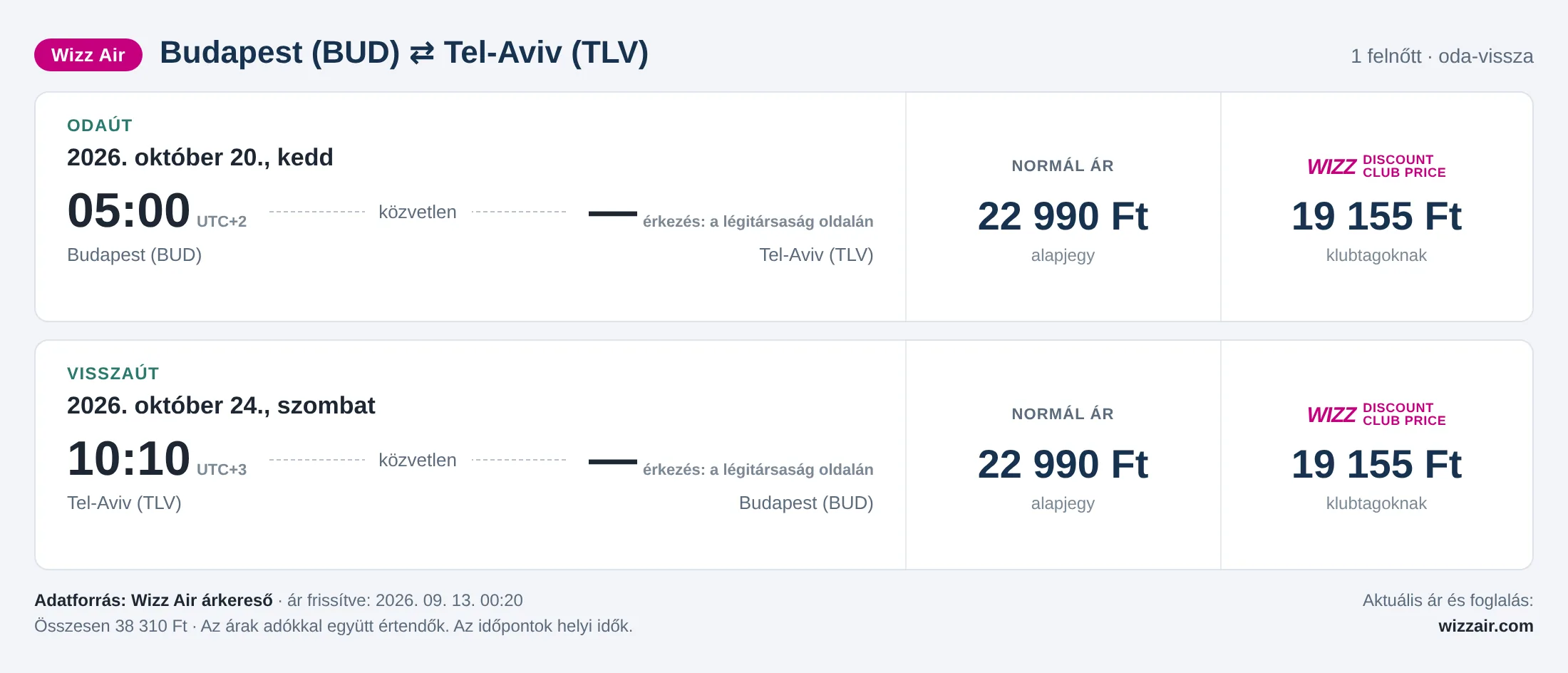Repülőjegy Tel-Avivba Budapestről – árkártya: 38 310 Ft oda-vissza, Wizz Air