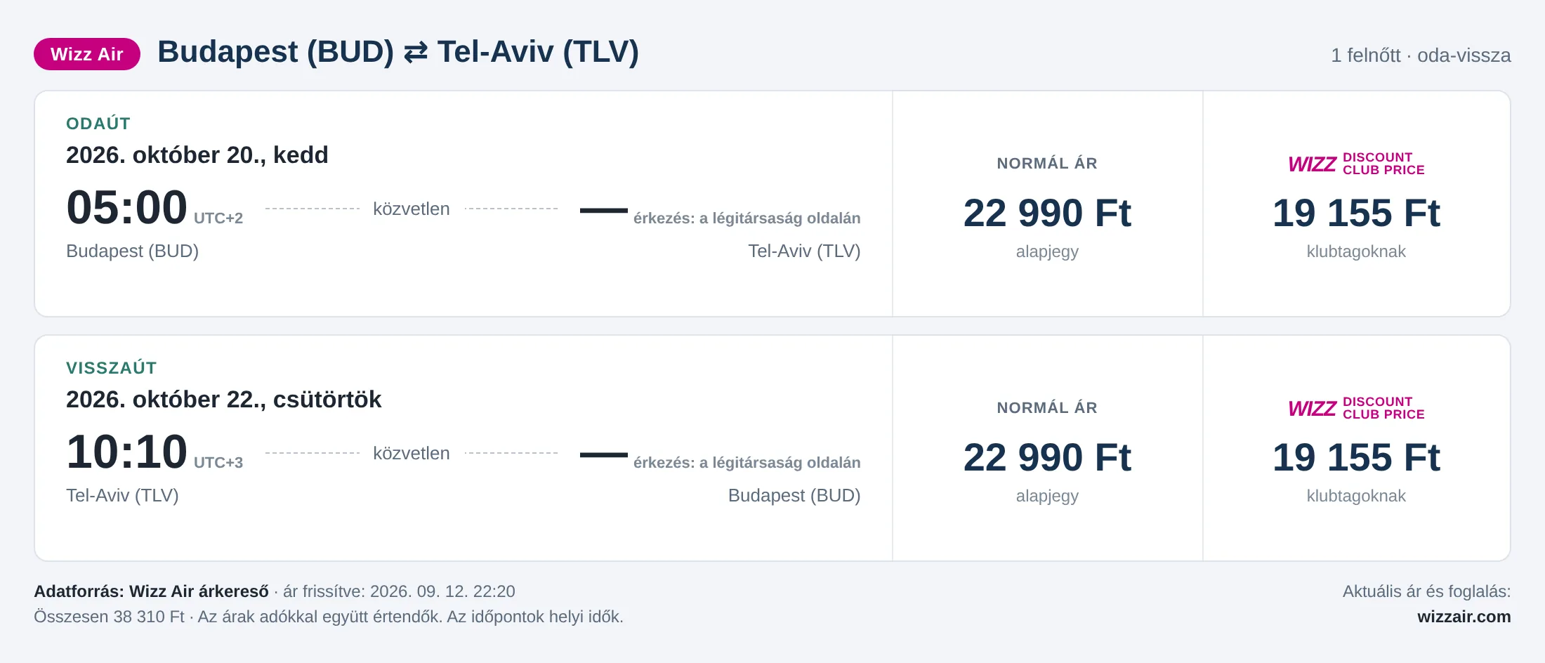 Repülőjegy Tel-Avivba Budapestről – árkártya: 38 310 Ft oda-vissza, Wizz Air