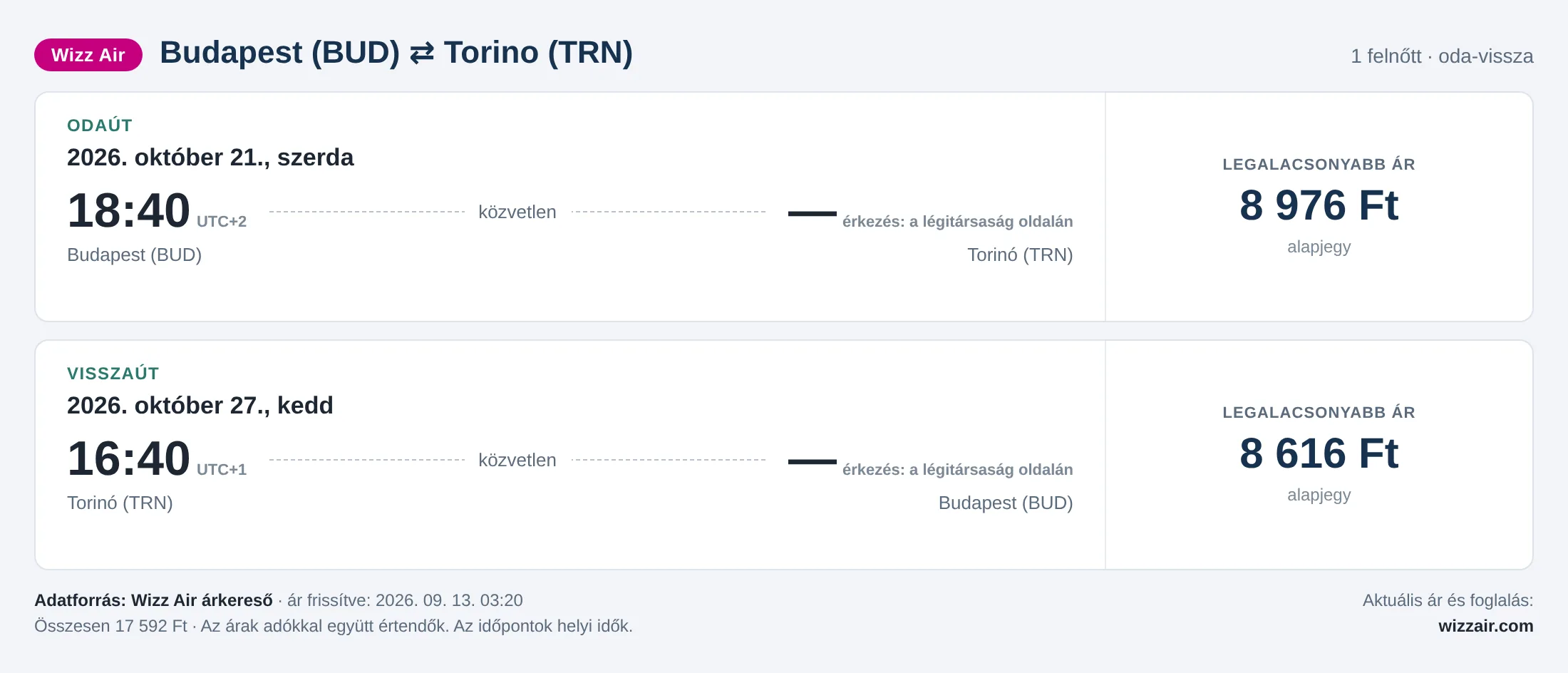 Repülőjegy Torinóba Budapestről – árkártya: 17 592 Ft oda-vissza, Wizz Air