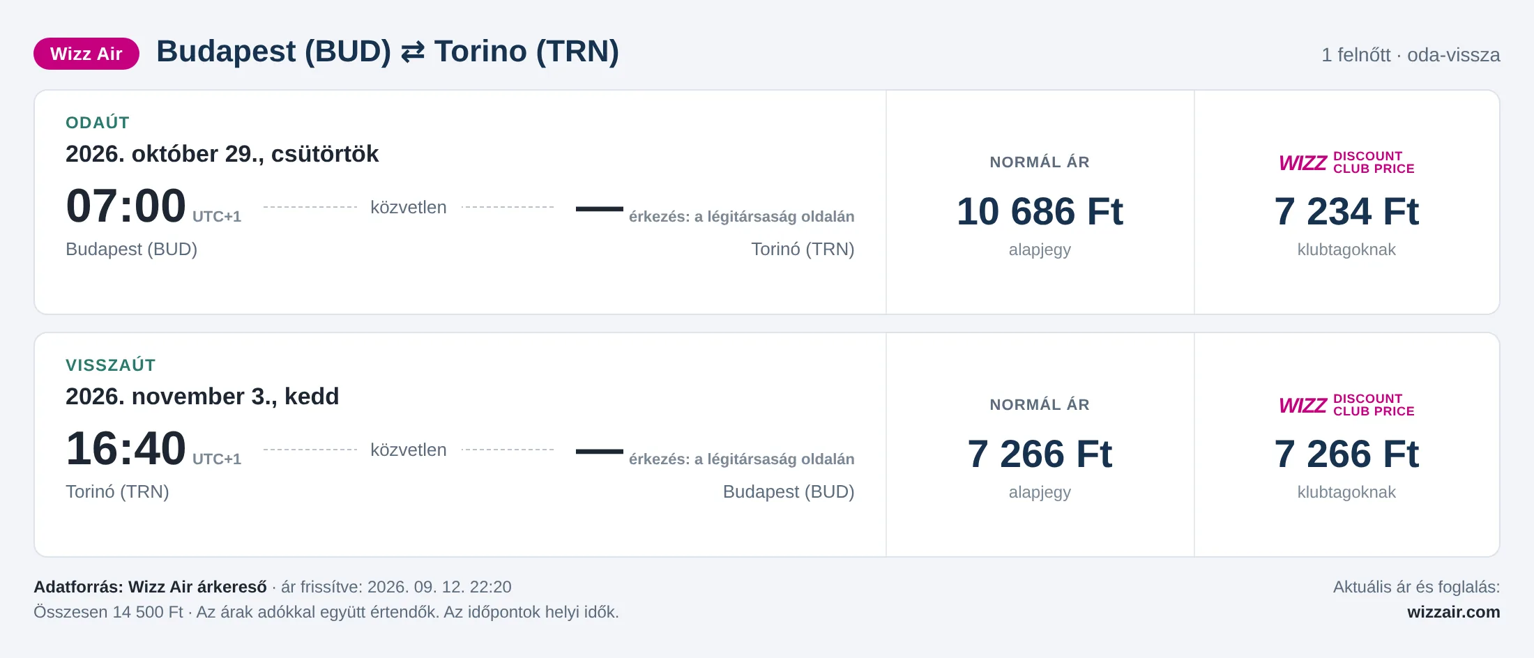 Repülőjegy Torinóba Budapestről – árkártya: 14 500 Ft oda-vissza, Wizz Air