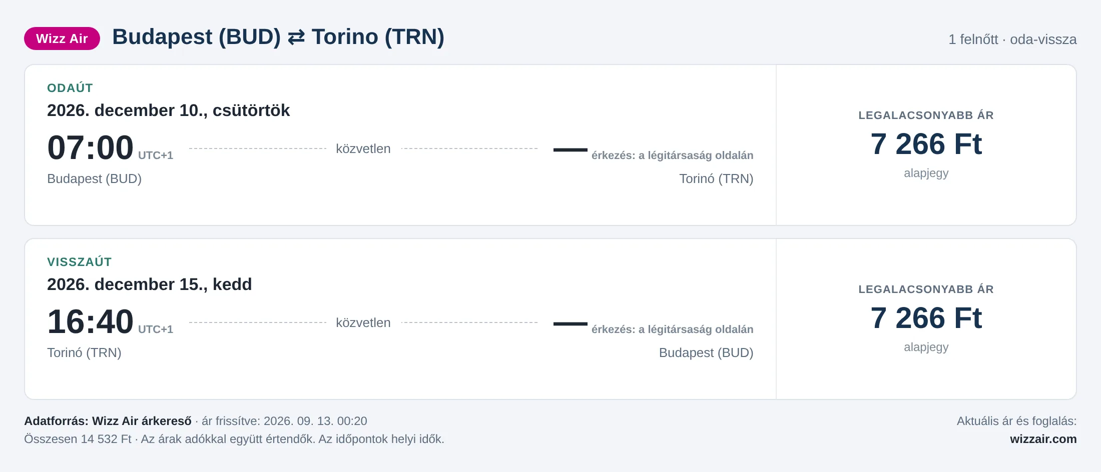 Repülőjegy Torinóba Budapestről – árkártya: 14 532 Ft oda-vissza, Wizz Air