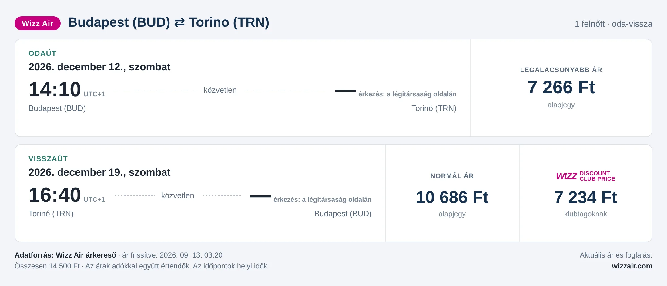 Repülőjegy Torinóba Budapestről – árkártya: 14 500 Ft oda-vissza, Wizz Air