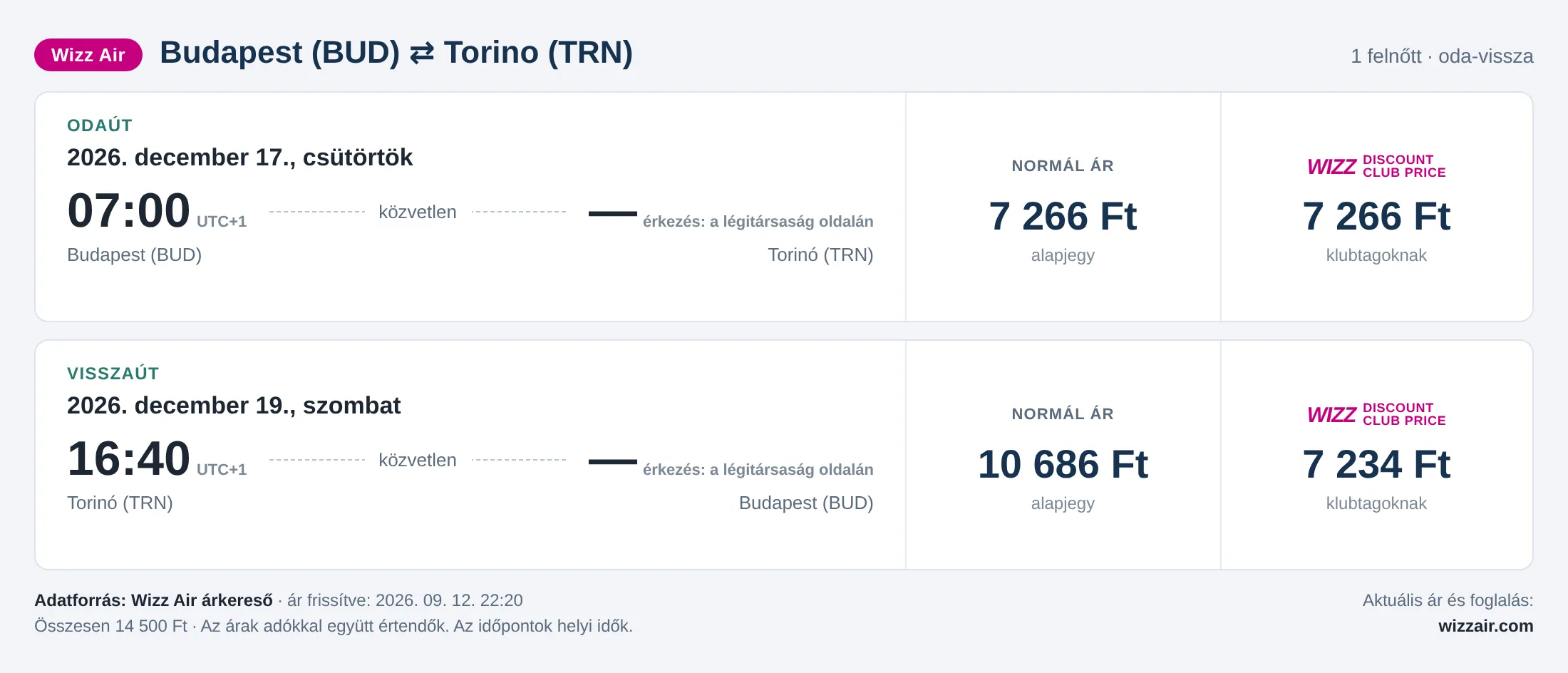 Repülőjegy Torinóba Budapestről – árkártya: 14 500 Ft oda-vissza, Wizz Air