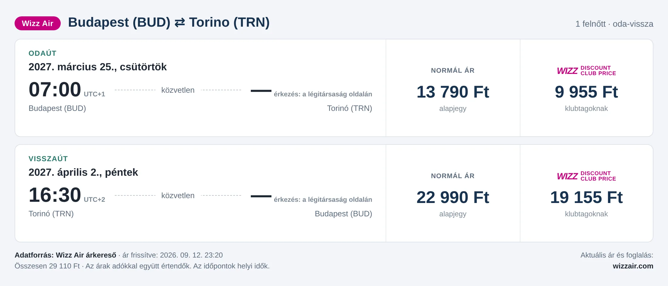 Repülőjegy Torinóba Budapestről – árkártya: 29 110 Ft oda-vissza, Wizz Air