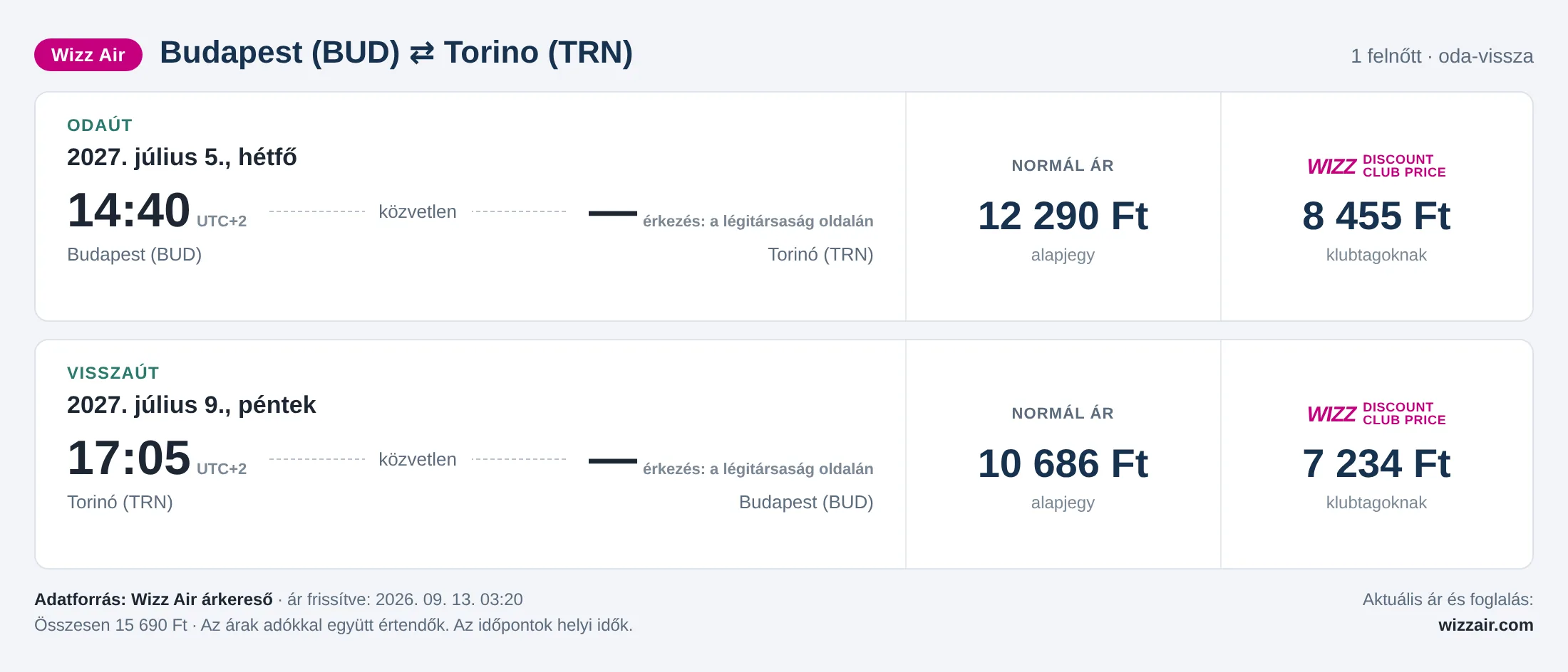 Repülőjegy Torinóba Budapestről – árkártya: 15 690 Ft oda-vissza, Wizz Air