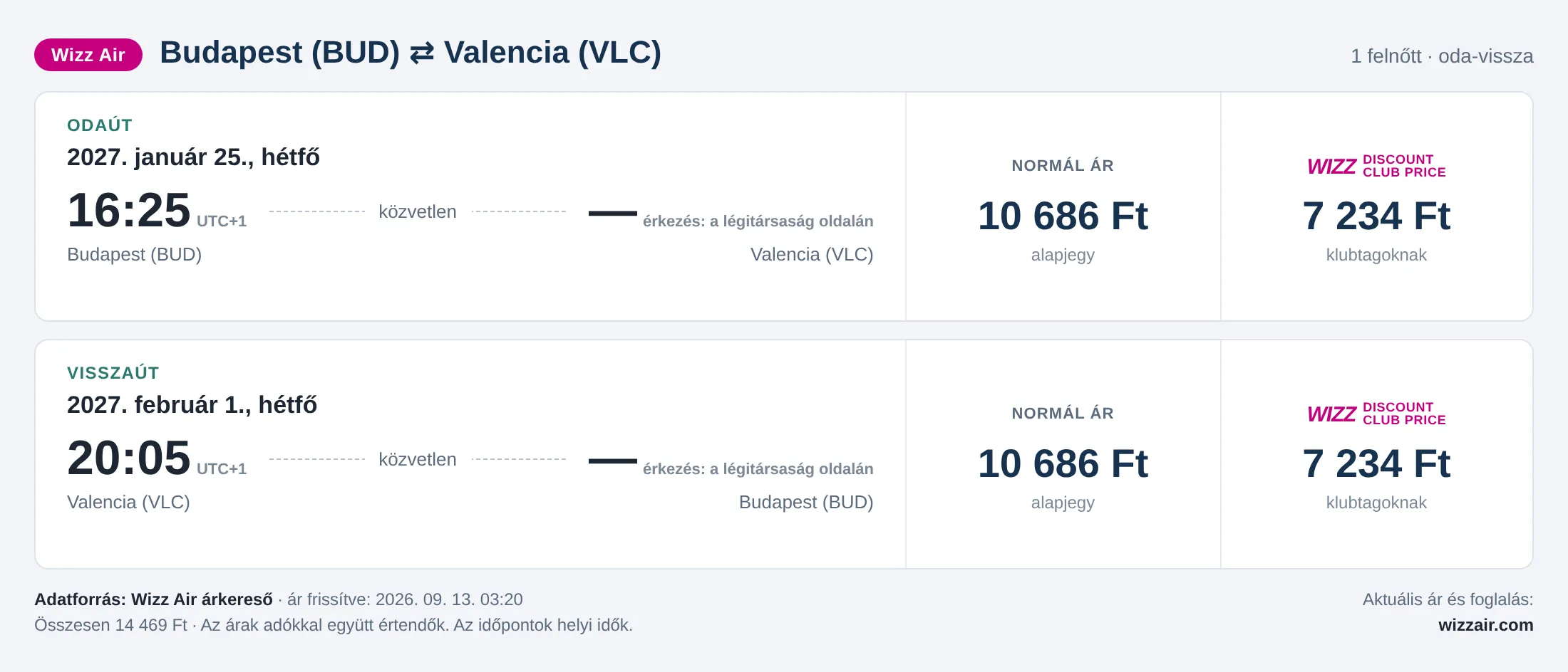 Repülőjegy Valenciába Budapestről – árkártya: 14 469 Ft oda-vissza, Wizz Air