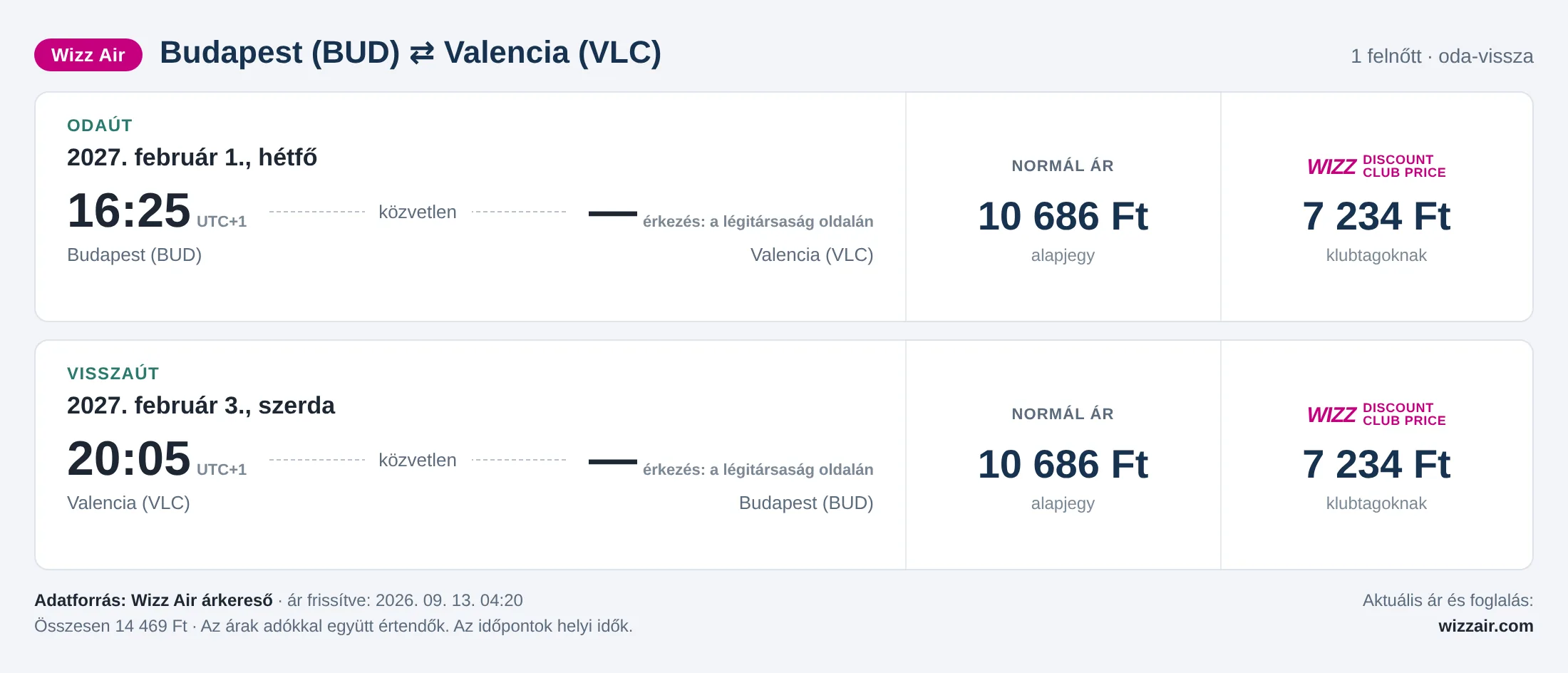 Repülőjegy Valenciába Budapestről – árkártya: 14 469 Ft oda-vissza, Wizz Air