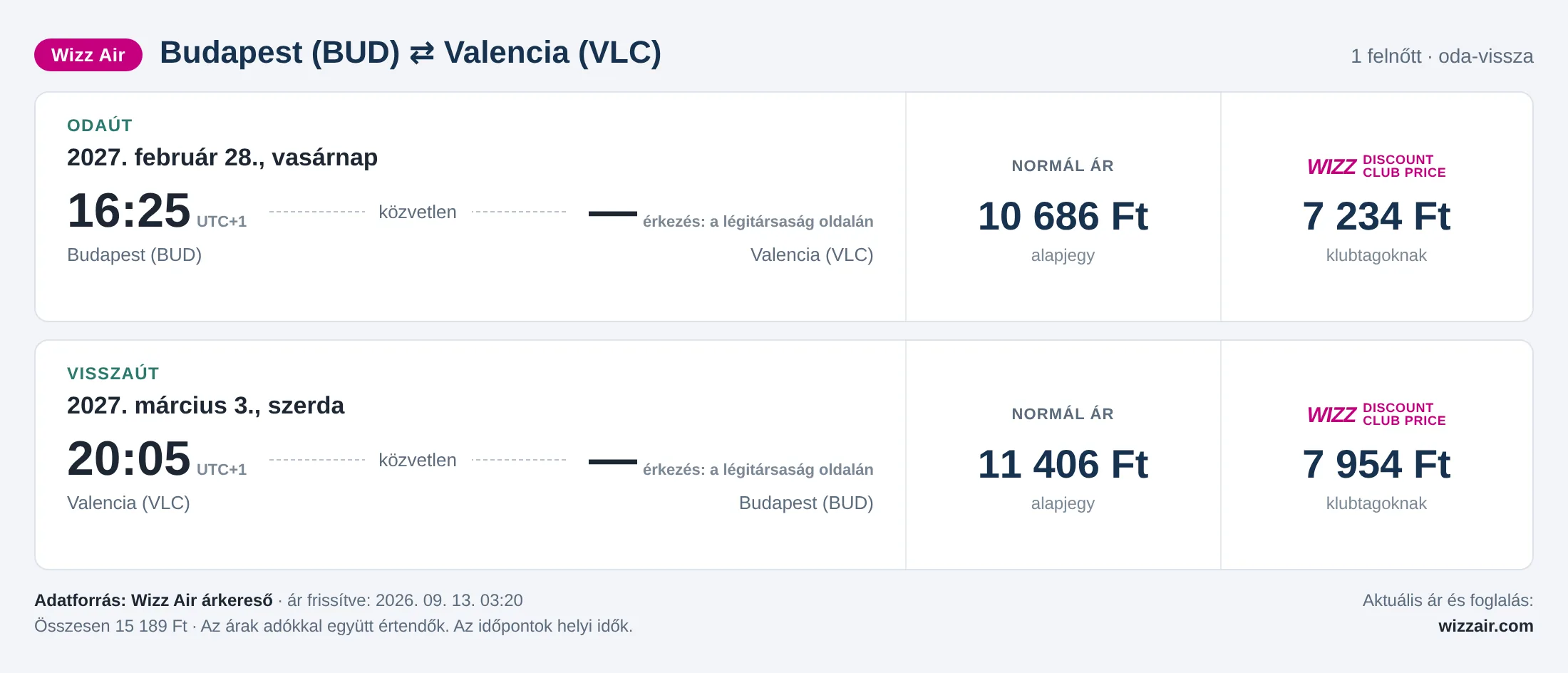 Repülőjegy Valenciába Budapestről – árkártya: 15 189 Ft oda-vissza, Wizz Air