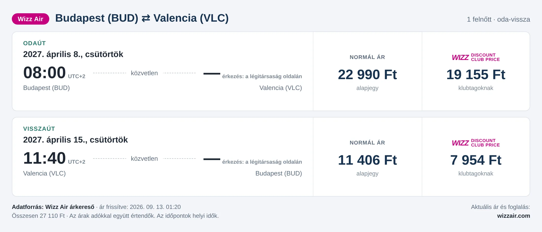 Repülőjegy Valenciába Budapestről – árkártya: 27 110 Ft oda-vissza, Wizz Air