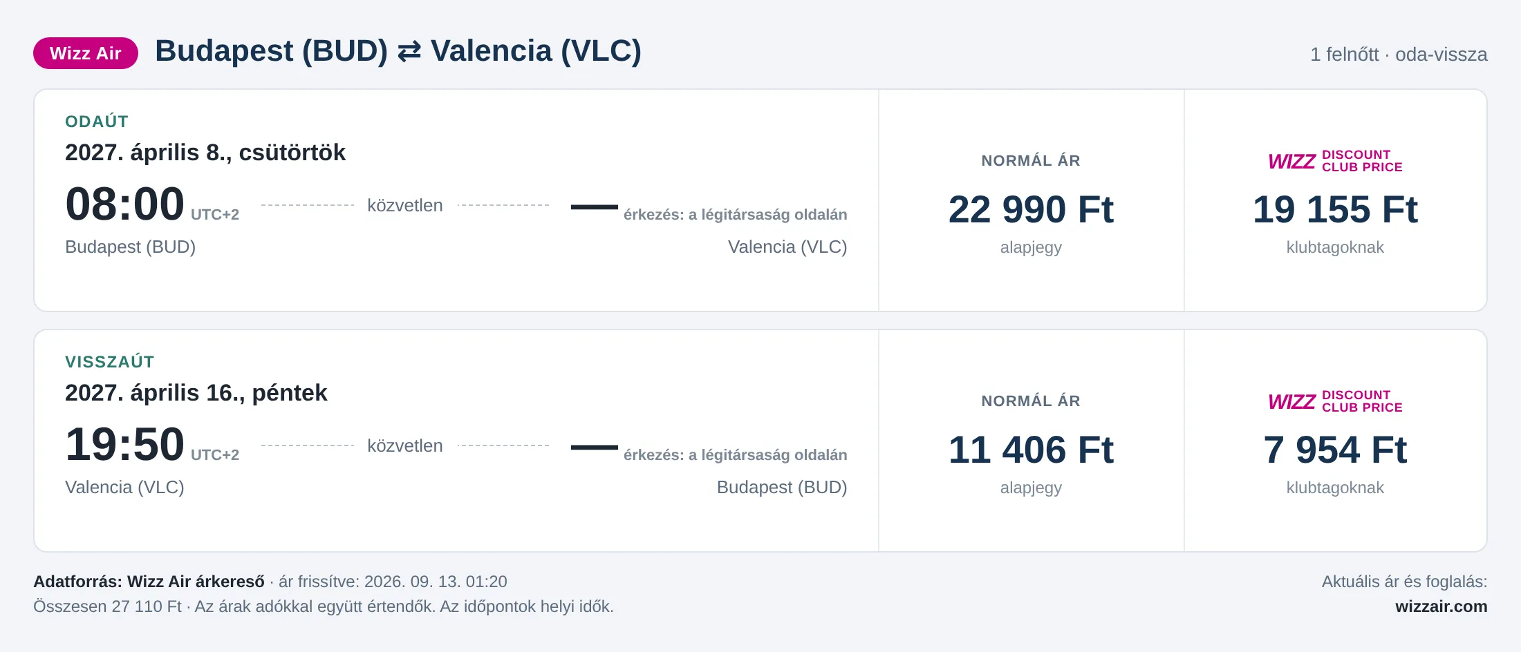 Repülőjegy Valenciába Budapestről – árkártya: 27 110 Ft oda-vissza, Wizz Air
