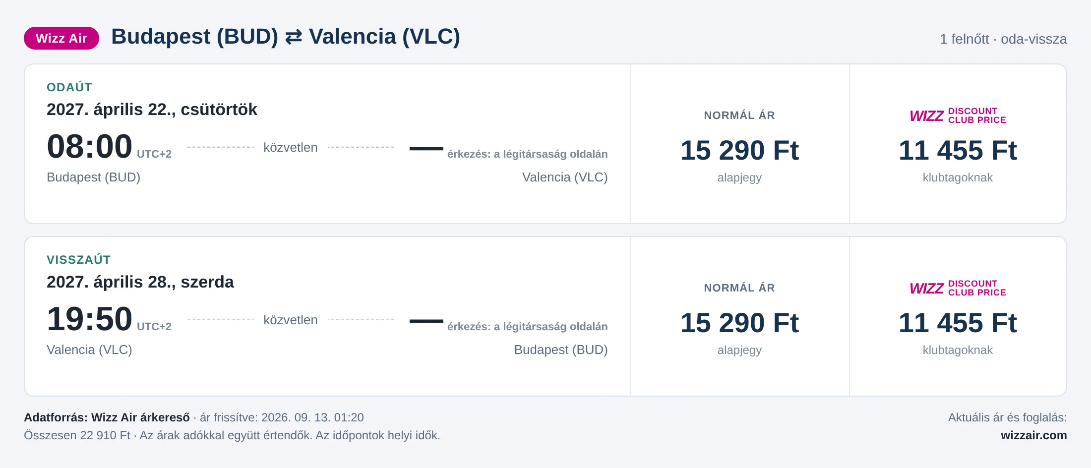 Repülőjegy Valenciába Budapestről – árkártya: 22 910 Ft oda-vissza, Wizz Air