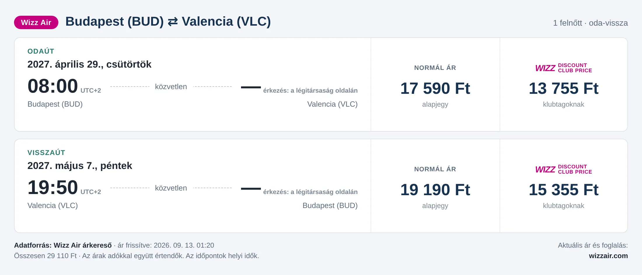 Repülőjegy Valenciába Budapestről – árkártya: 29 110 Ft oda-vissza, Wizz Air