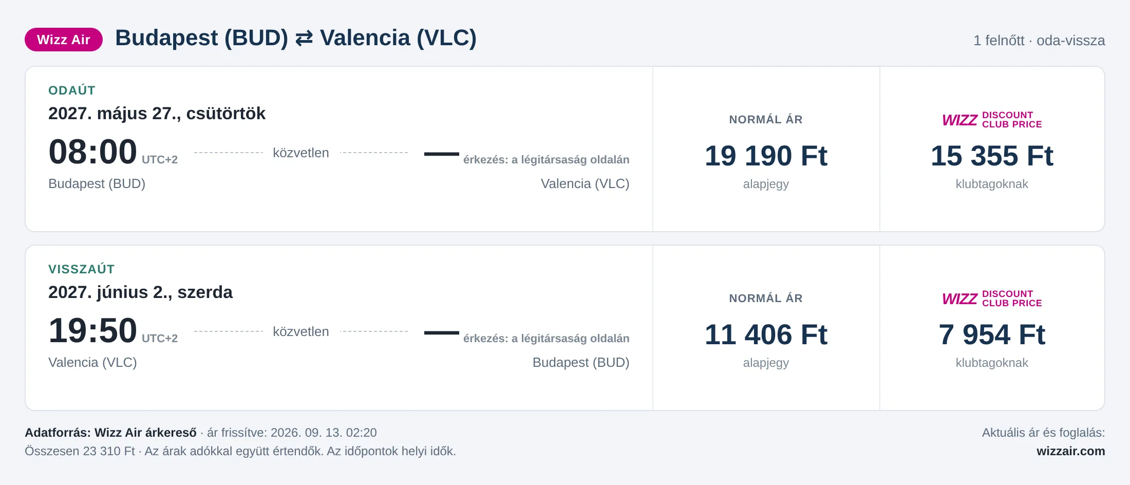 Repülőjegy Valenciába Budapestről – árkártya: 23 310 Ft oda-vissza, Wizz Air