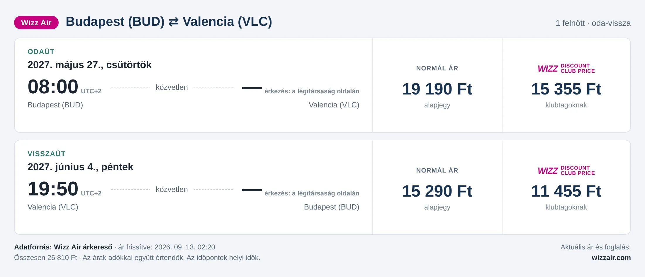 Repülőjegy Valenciába Budapestről – árkártya: 26 810 Ft oda-vissza, Wizz Air