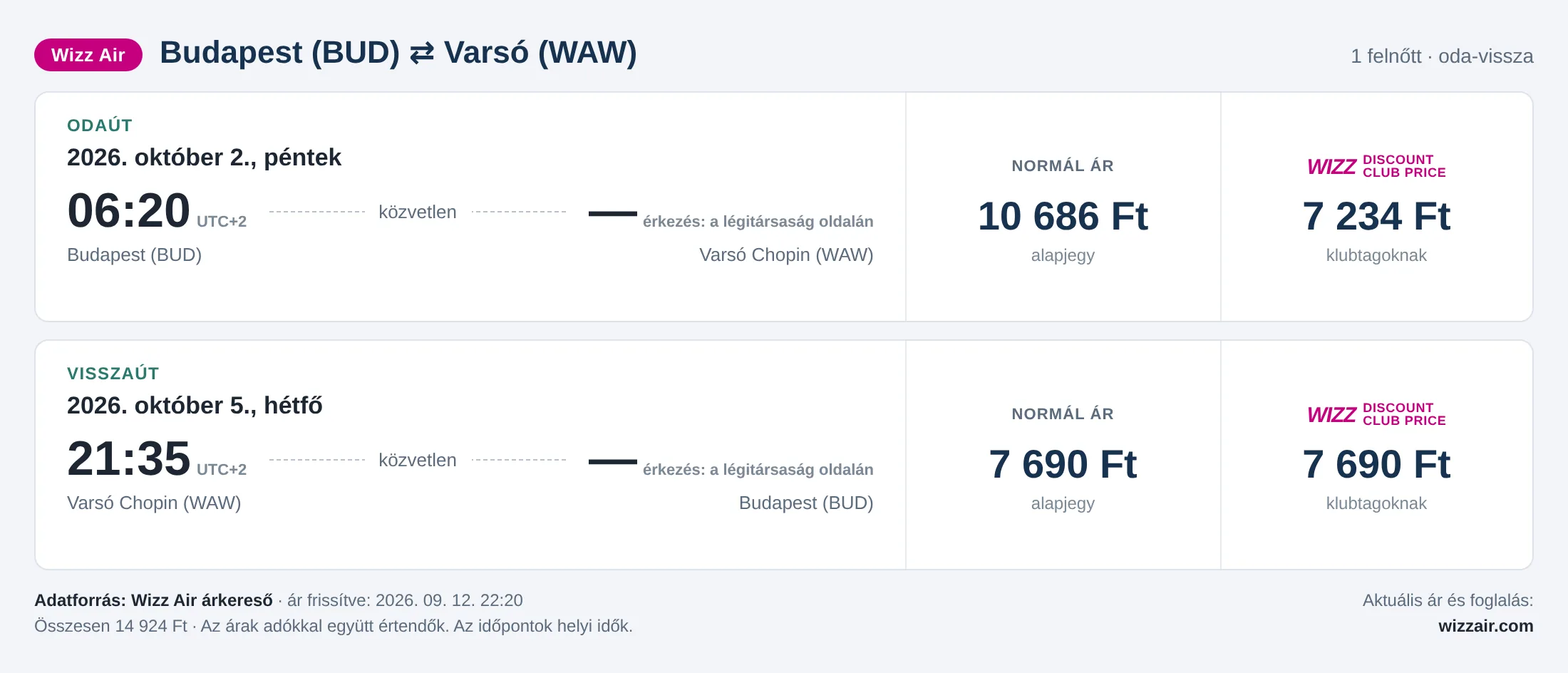 Repülőjegy Varsóba Budapestről – árkártya: 14 924 Ft oda-vissza, Wizz Air