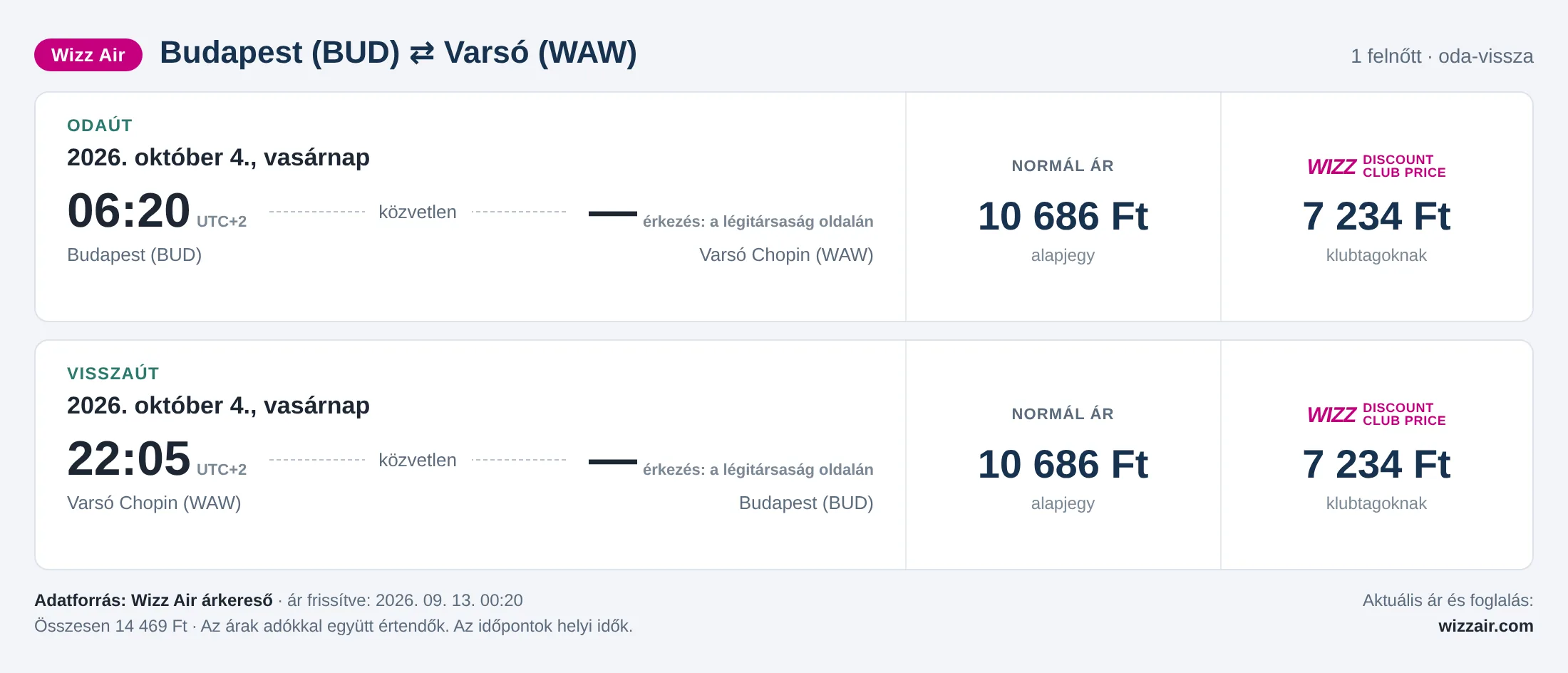 Repülőjegy Varsóba Budapestről – árkártya: 14 469 Ft oda-vissza, Wizz Air