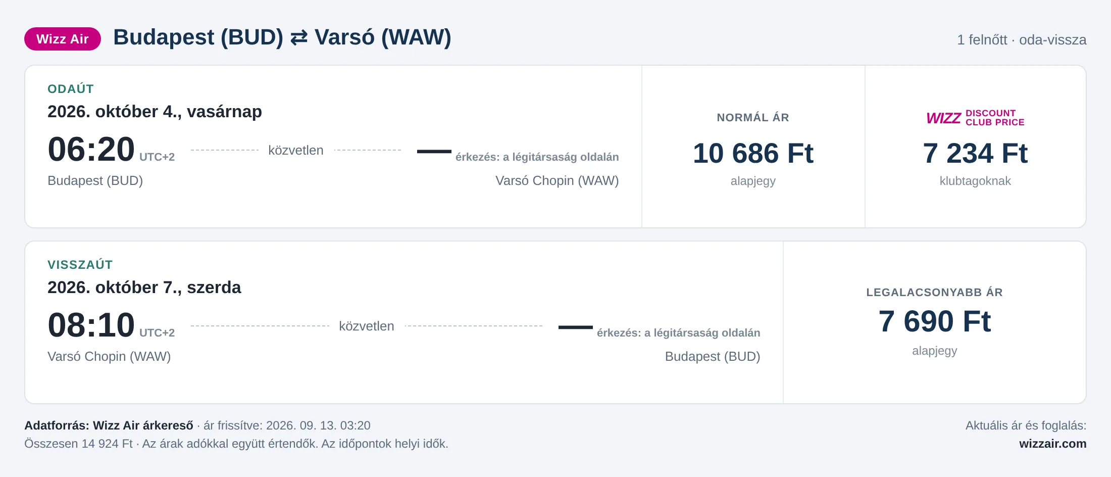 Repülőjegy Varsóba Budapestről – árkártya: 14 924 Ft oda-vissza, Wizz Air
