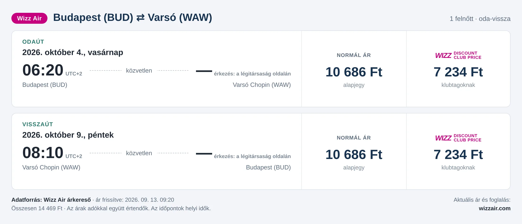 Repülőjegy Varsóba Budapestről – árkártya: 14 469 Ft oda-vissza, Wizz Air