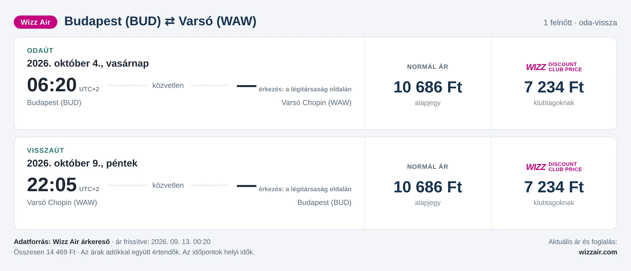 Repülőjegy Varsóba Budapestről – árkártya: 14 469 Ft oda-vissza, Wizz Air