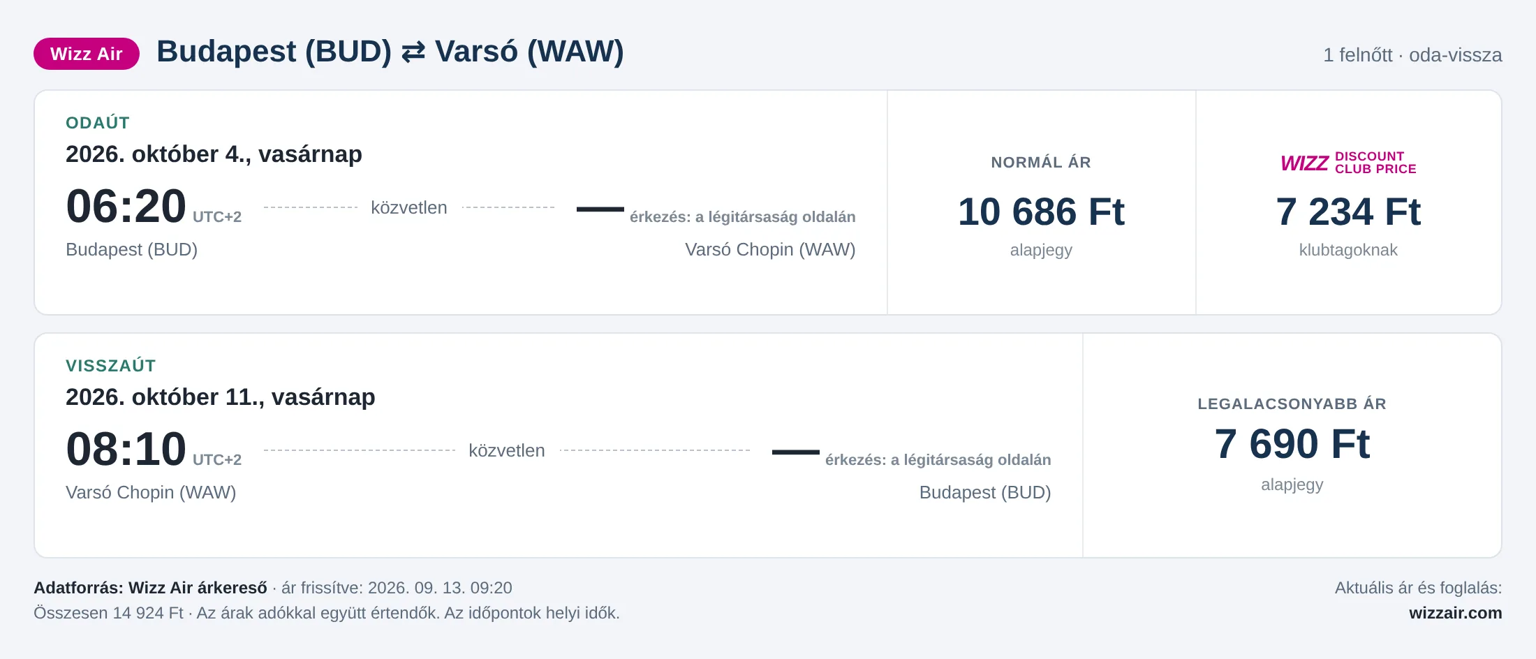 Repülőjegy Varsóba Budapestről – árkártya: 14 924 Ft oda-vissza, Wizz Air