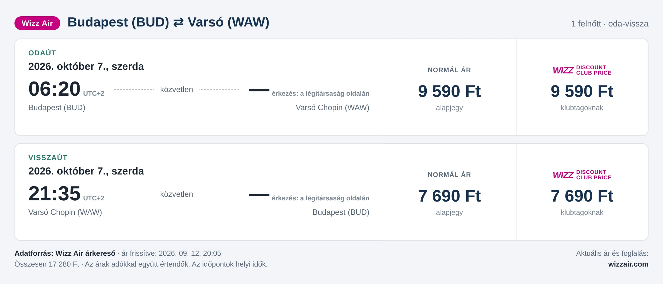 Repülőjegy Varsóba Budapestről – árkártya: 17 280 Ft oda-vissza, Wizz Air