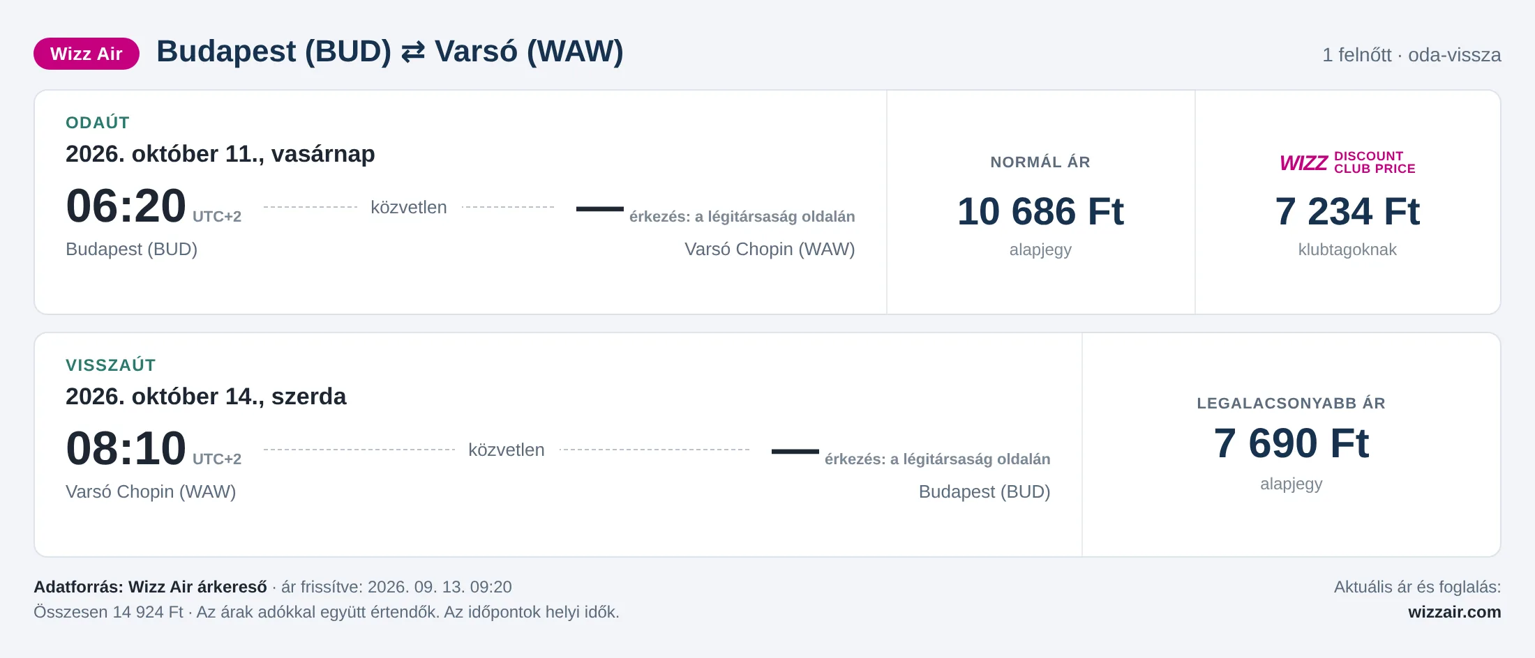 Repülőjegy Varsóba Budapestről – árkártya: 14 924 Ft oda-vissza, Wizz Air