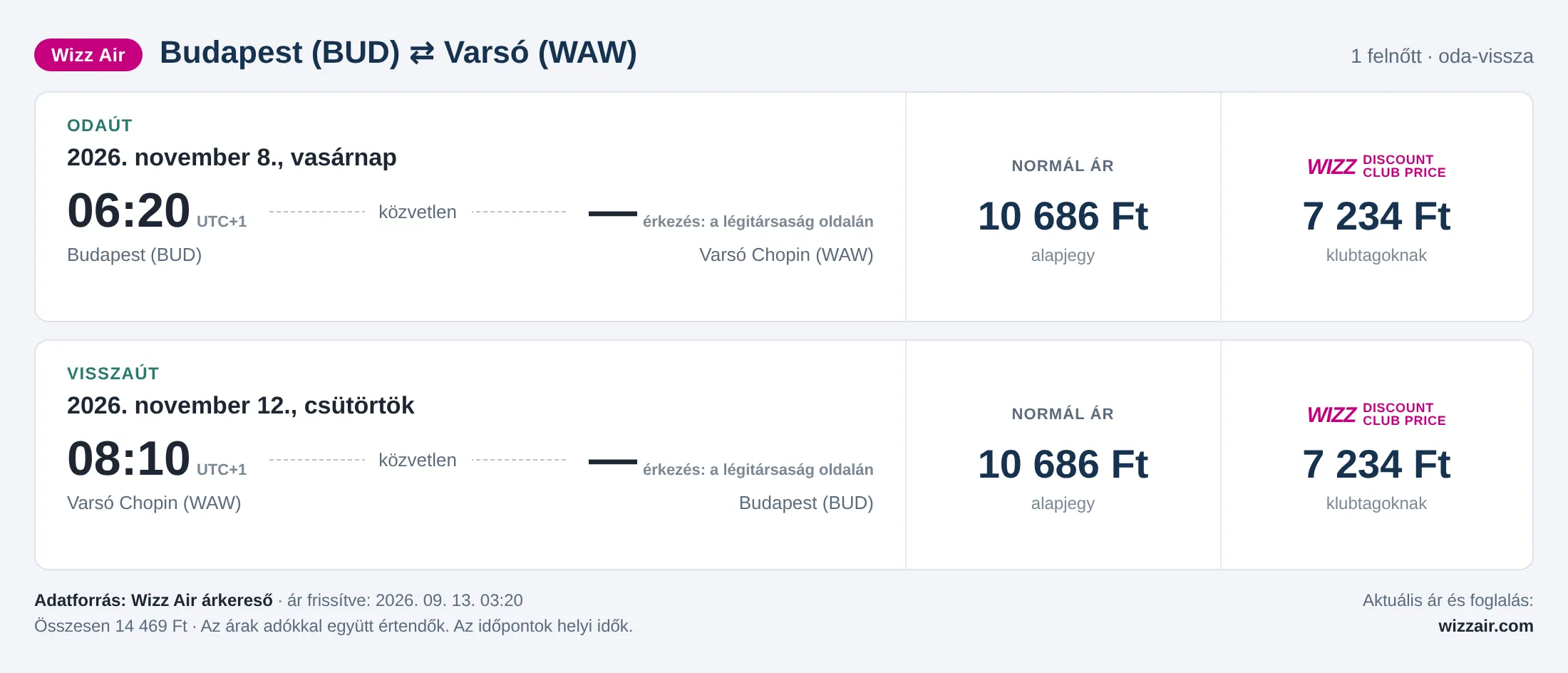 Repülőjegy Varsóba Budapestről – árkártya: 14 469 Ft oda-vissza, Wizz Air