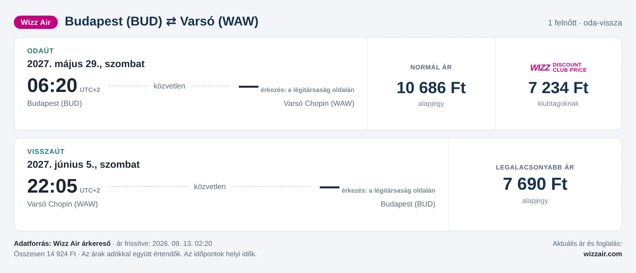 Repülőjegy Varsóba Budapestről – árkártya: 14 924 Ft oda-vissza, Wizz Air